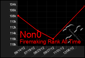Total Graph of Non0