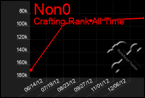 Total Graph of Non0