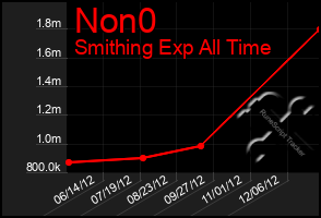 Total Graph of Non0