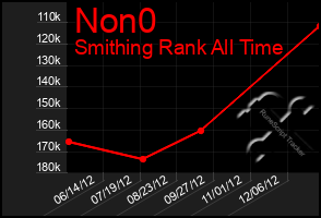 Total Graph of Non0