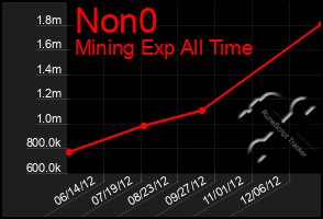 Total Graph of Non0