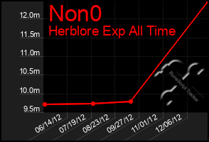 Total Graph of Non0