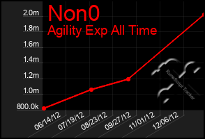 Total Graph of Non0