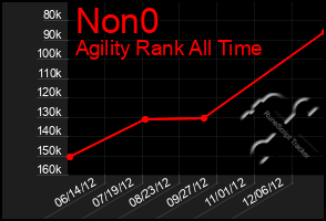 Total Graph of Non0