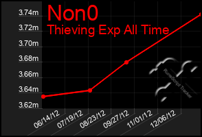 Total Graph of Non0