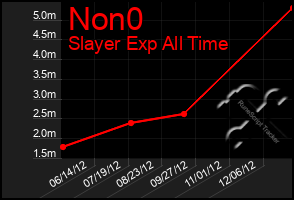 Total Graph of Non0