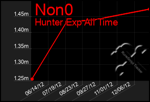 Total Graph of Non0