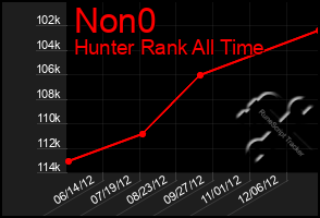 Total Graph of Non0