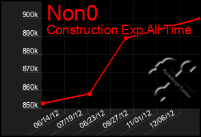 Total Graph of Non0