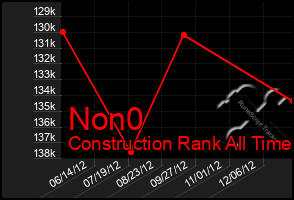 Total Graph of Non0