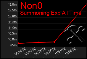 Total Graph of Non0