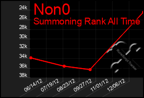 Total Graph of Non0