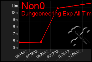 Total Graph of Non0