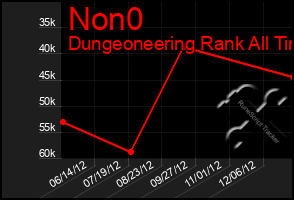 Total Graph of Non0