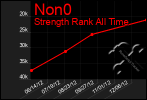 Total Graph of Non0