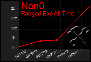 Total Graph of Non0