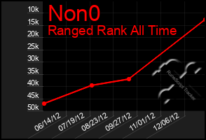 Total Graph of Non0