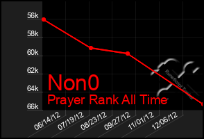 Total Graph of Non0