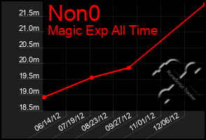 Total Graph of Non0