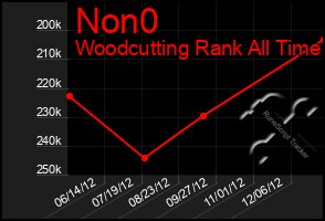 Total Graph of Non0