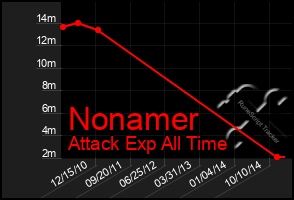 Total Graph of Nonamer