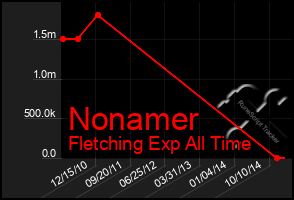 Total Graph of Nonamer