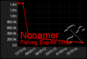 Total Graph of Nonamer