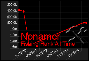 Total Graph of Nonamer