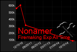 Total Graph of Nonamer