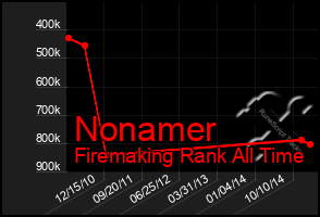 Total Graph of Nonamer