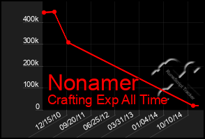 Total Graph of Nonamer