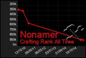 Total Graph of Nonamer