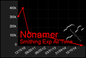 Total Graph of Nonamer