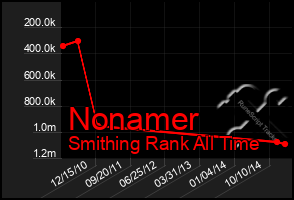 Total Graph of Nonamer