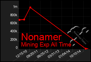 Total Graph of Nonamer