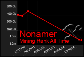 Total Graph of Nonamer