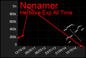 Total Graph of Nonamer