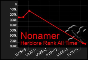 Total Graph of Nonamer