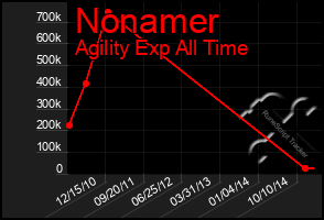 Total Graph of Nonamer