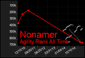 Total Graph of Nonamer