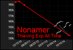 Total Graph of Nonamer