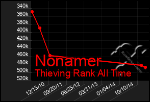 Total Graph of Nonamer