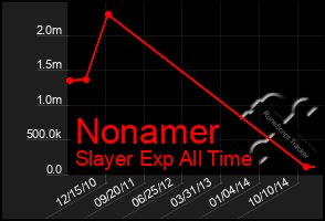 Total Graph of Nonamer