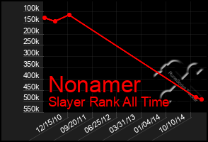 Total Graph of Nonamer