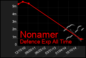 Total Graph of Nonamer