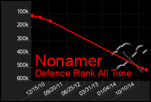 Total Graph of Nonamer