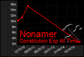 Total Graph of Nonamer