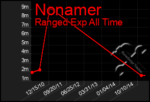 Total Graph of Nonamer