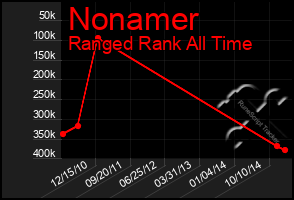 Total Graph of Nonamer