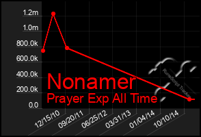 Total Graph of Nonamer